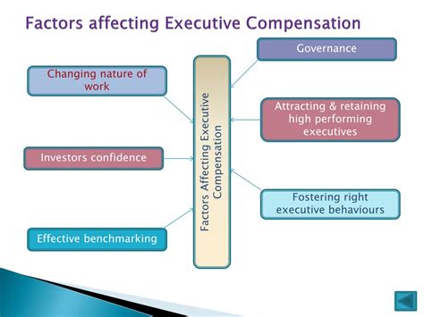 Key Factors That Influence CEO Compensation