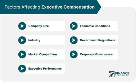 Key Factors That Influence CEO Salary