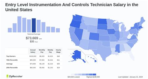 Key Factors That Influence Controls Technician Salary