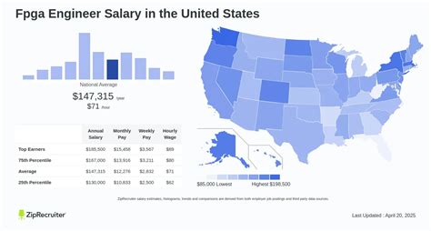 Key Factors That Influence FPGA Engineer Salary