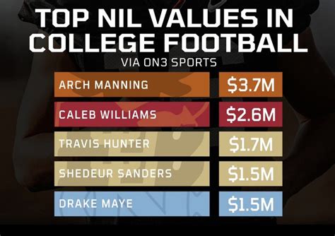 Key Factors That Influence His NIL Value