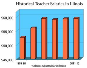 Key Factors That Influence Illinois Teacher Salaries