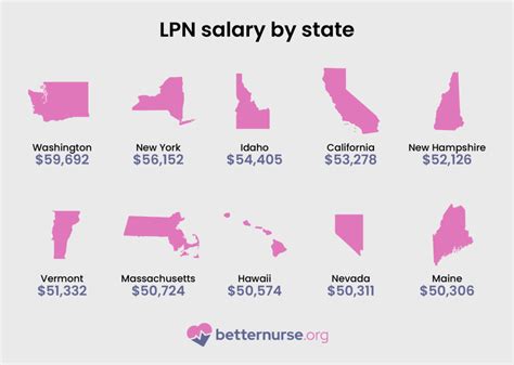 Key Factors That Influence LPN Salary in Louisiana