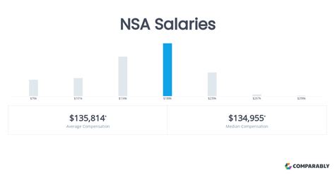 Key Factors That Influence NSA Salaries