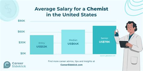 Key Factors That Influence Pharmaceutical Chemist Salary