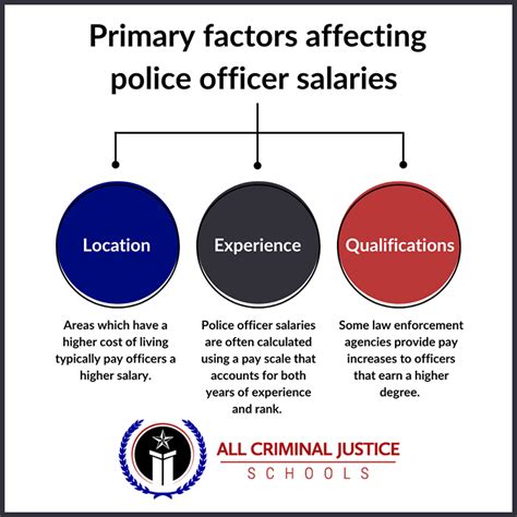 Key Factors That Influence Police Salary