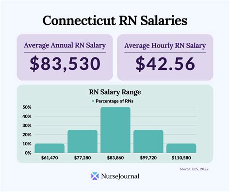 Key Factors That Influence RN Salary in CT