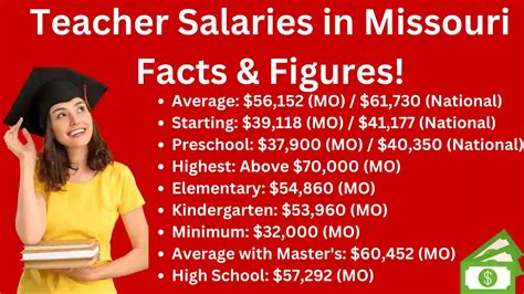 Key Factors That Influence Salary in Missouri
