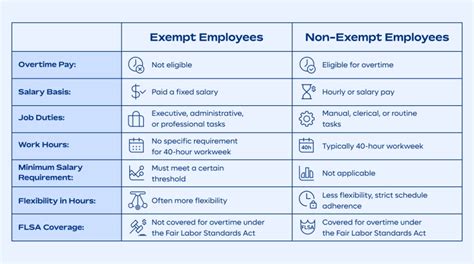Key Factors That Influence Salary in Non-Exempt Roles