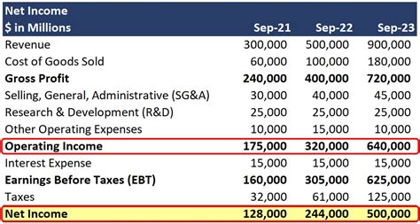 Key Factors That Influence Salary (Net Income)