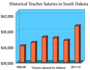 Key Factors That Influence South Dakota Salaries