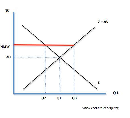 Key Factors That Influence the Minimum Wage Increase