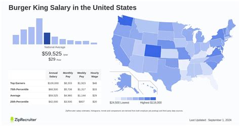 Key Factors That Influence Your Burger King Salary
