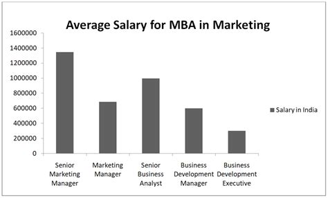 Key Factors That Influence Your Business and Marketing Salary