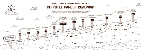 Key Factors That Influence Your Chipotle Salary and Career