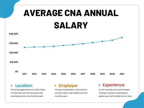 Key Factors That Influence Your CNA Salary in Texas