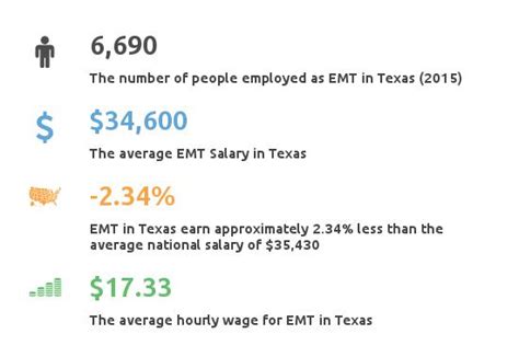 Key Factors That Influence Your EMT Salary in Texas