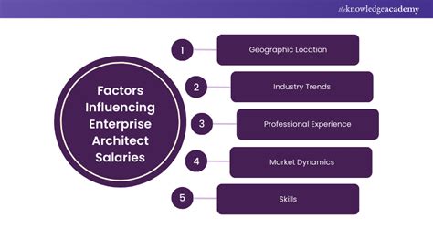 Key Factors That Influence Your Enterprise Salary