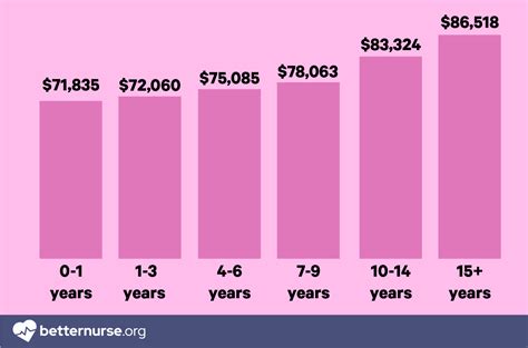 Key Factors That Influence Your Florida RN Salary