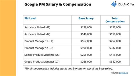 Key Factors That Influence Your Google PM Salary