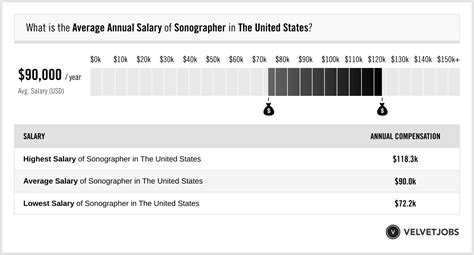 Key Factors That Influence Your Houston Sonographer Salary