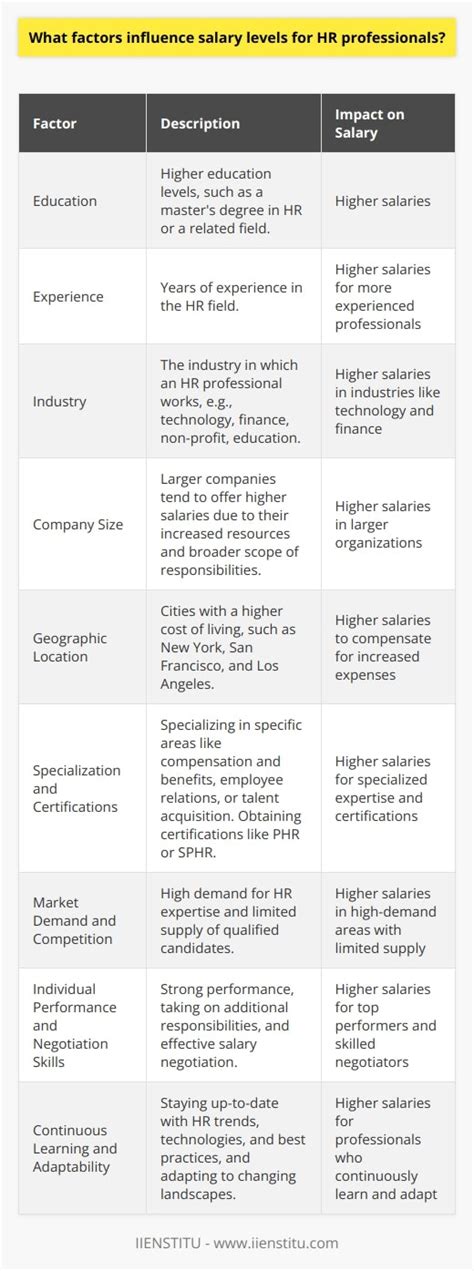 Key Factors That Influence Your HR Salary in Texas