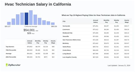 Key Factors That Influence Your HVAC Technician Salary in California