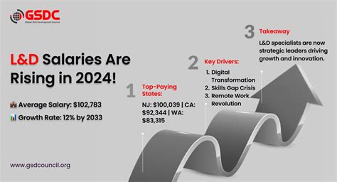 Key Factors That Influence Your Learning and Development Specialist Salary