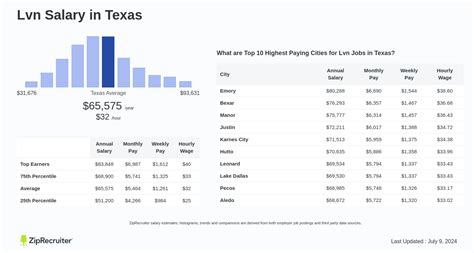 Key Factors That Influence Your LVN Salary in Texas