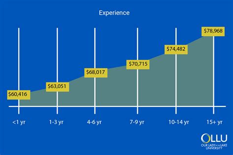 Key Factors That Influence Your MA Social Work Salary