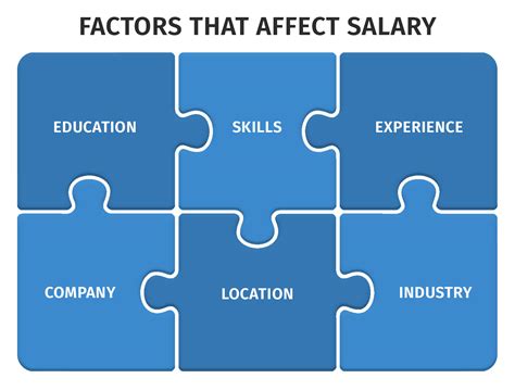 Key Factors That Influence Your Medical Writer Salary