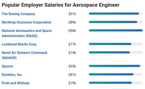 Key Factors That Influence Your NASA Engineering Salary