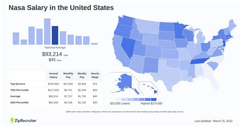 Key Factors That Influence Your NASA Salary