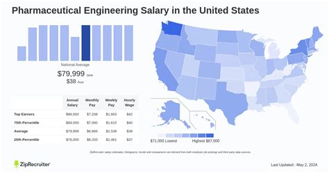 Key Factors That Influence Your Pharmaceutical Engineering Salary