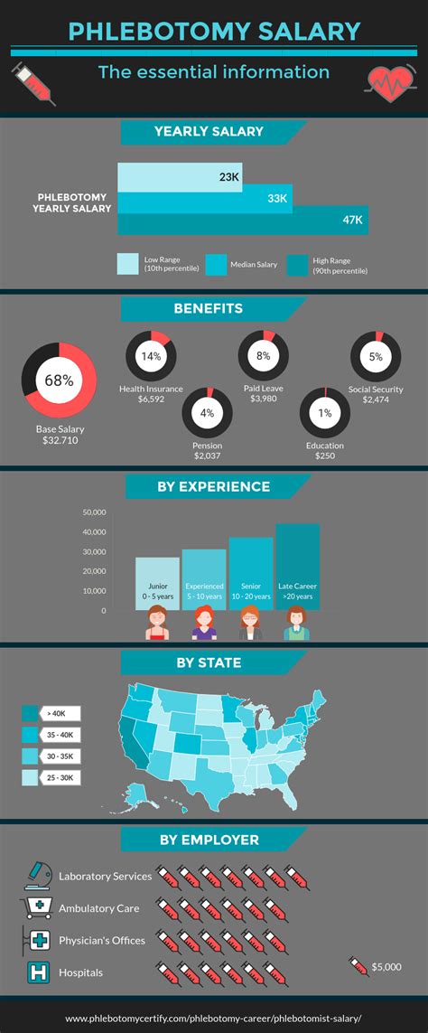 Key Factors That Influence Your Phlebotomist Salary