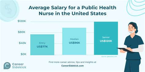 Key Factors That Influence Your Public Health Salary