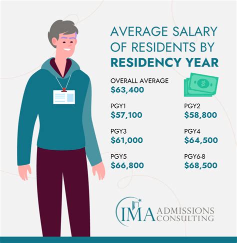 Key Factors That Influence Your Residency Salary