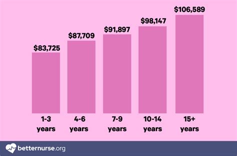 Key Factors That Influence Your RN Salary in Washington