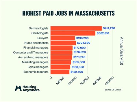 Key Factors That Influence Your Salary in Boston