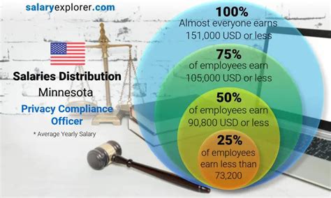 Key Factors That Influence Your Salary in Minnesota