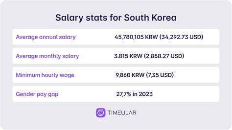 Key Factors That Influence Your Salary in South Korea