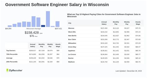 Key Factors That Influence Your Salary in Wisconsin
