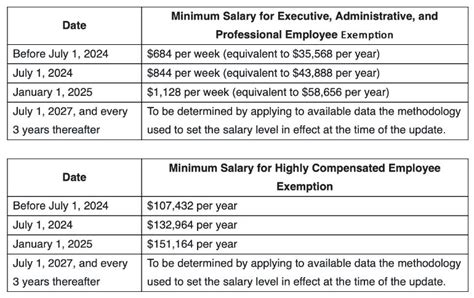 Looking Ahead: The Future of Exempt Salary Thresholds