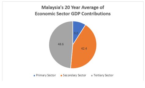 Malaysia's Economic Outlook and Its Impact on Salaries