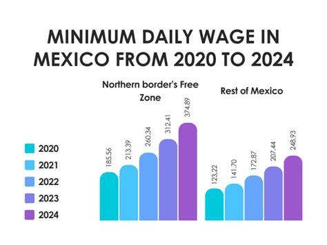 Minimum Wage in Mexico 2024: The Current Benchmark