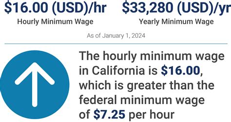 Minimum Wage vs. Living Wage in Boston