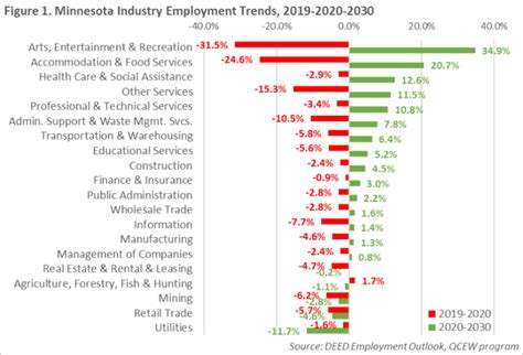Minnesota's Job Outlook