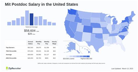 MIT Postdoc Salary: A Deep Dive into Compensation