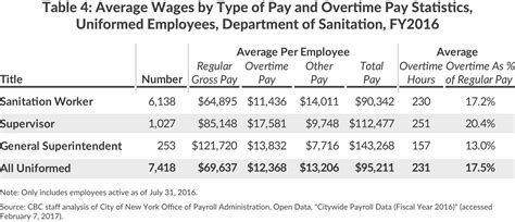 NYC Sanitation Worker Salary: A Comprehensive 2024 Guide