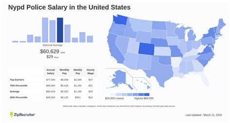 NYPD Salary by Rank: An Overview